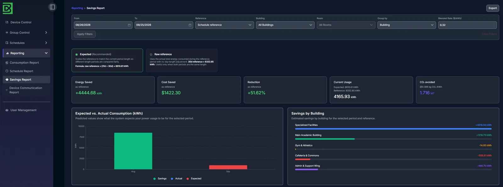BERTBrain savings report showing energy saved, cost saved, reduction and CO2 avoided, with expected vs. actual consumption and savings by building